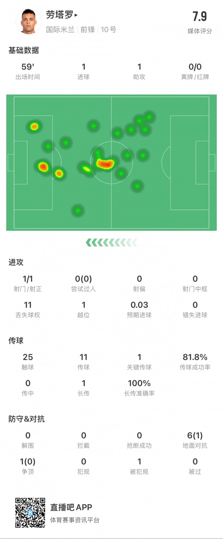 勞塔羅本場數據：1球1助，1次創造得分機會，媒體評分7.9
