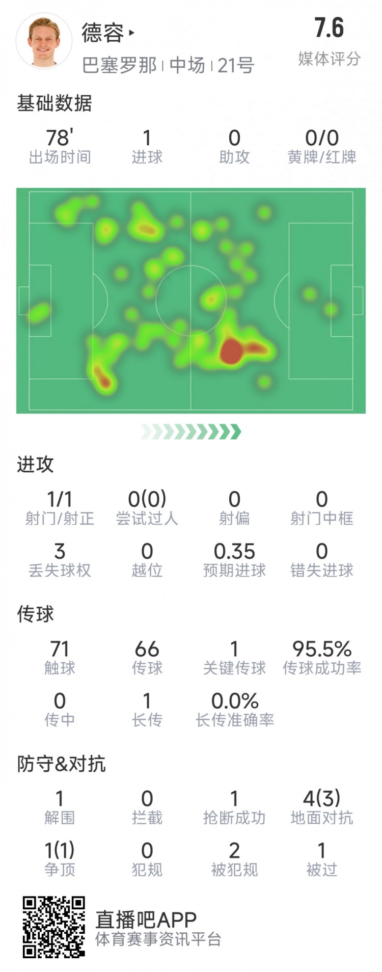 首開記錄！德容本場數據：1次射門即破門，5對抗4成功，1關鍵傳球