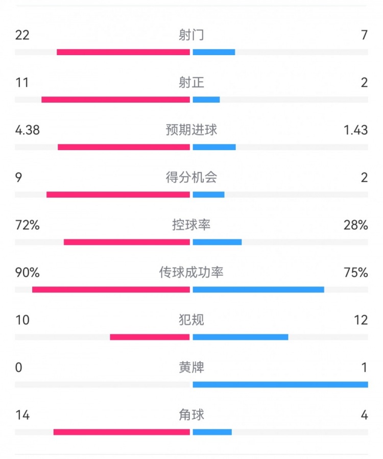 過個好年！巴薩7-1瓦倫數據：射門22-7，射正11-2，得分機會9-2