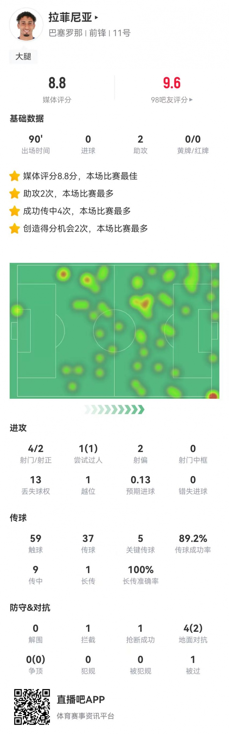 拉菲尼亞本場數據：4射2正+2助攻+5關鍵傳球，8.8分全場最高