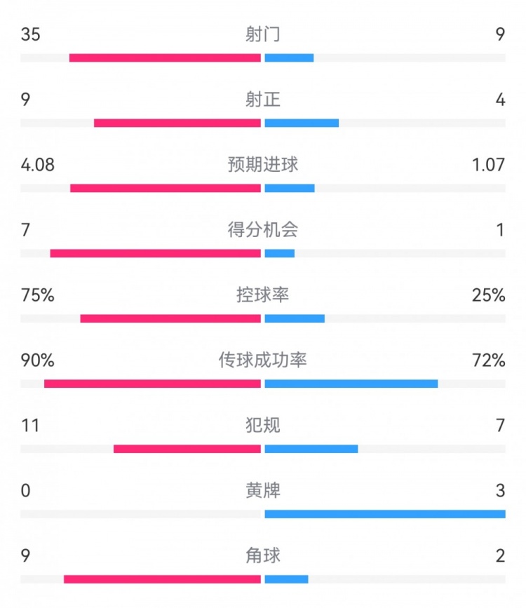 拜仁3-1布拉迪斯拉發數據：射門35-9，射正9-4，得分機會7-1