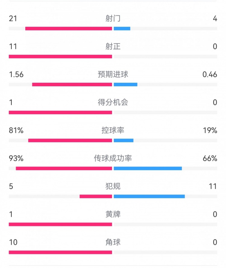 熱刺3-0埃爾夫斯堡數據：射門21-4，射正11-0，熱刺控球率81%